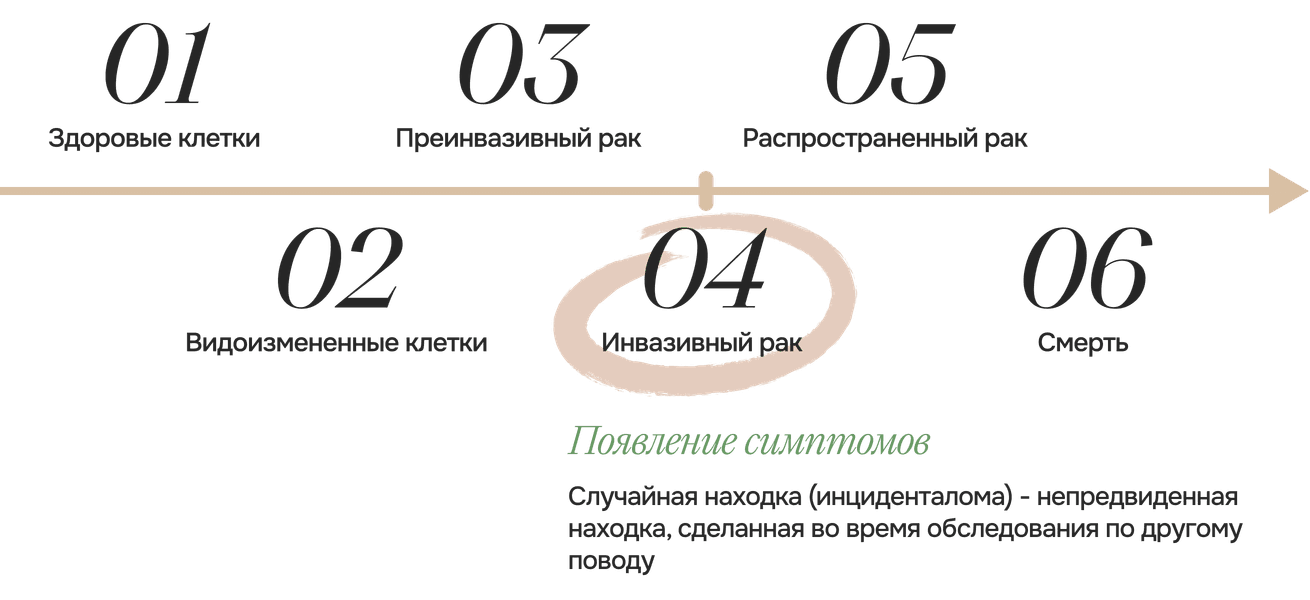 Шкала развития рака