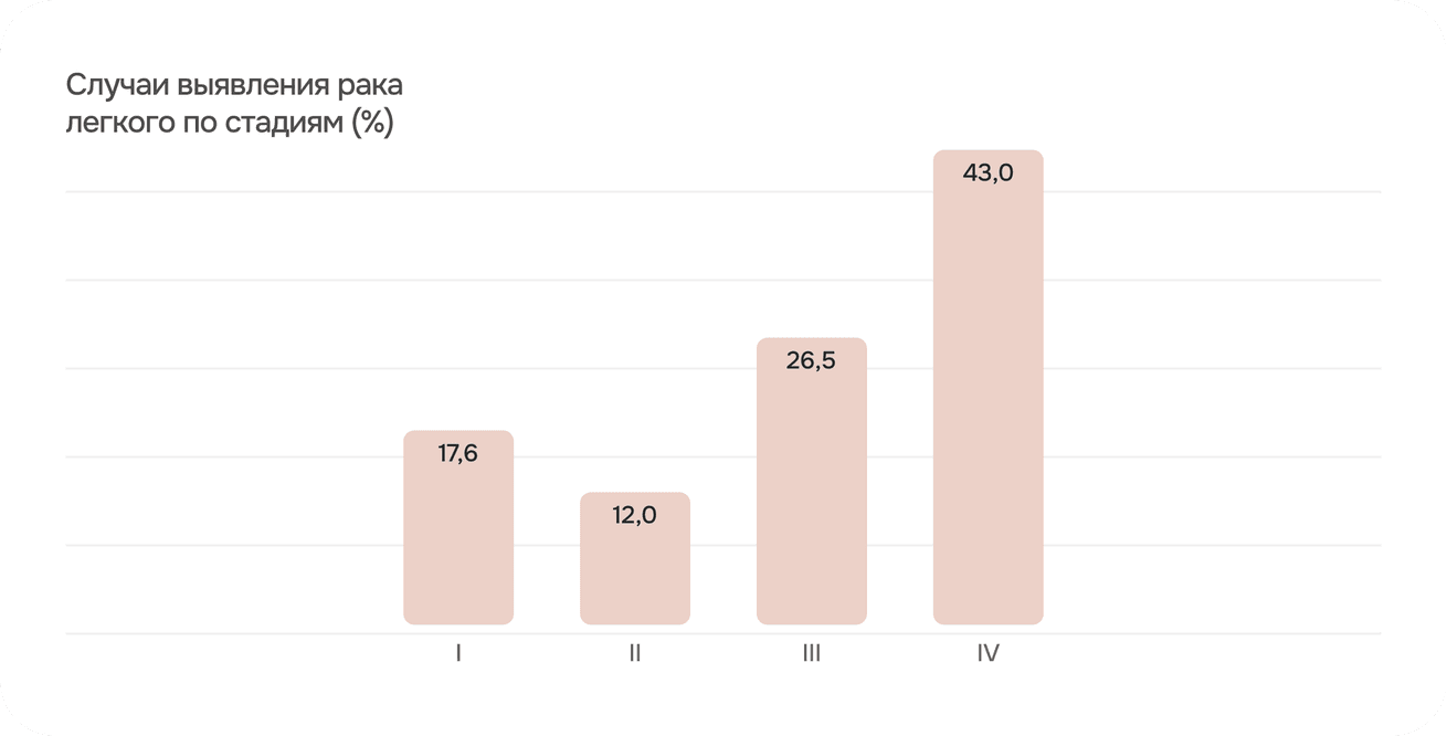 График выживаемости по стадиям