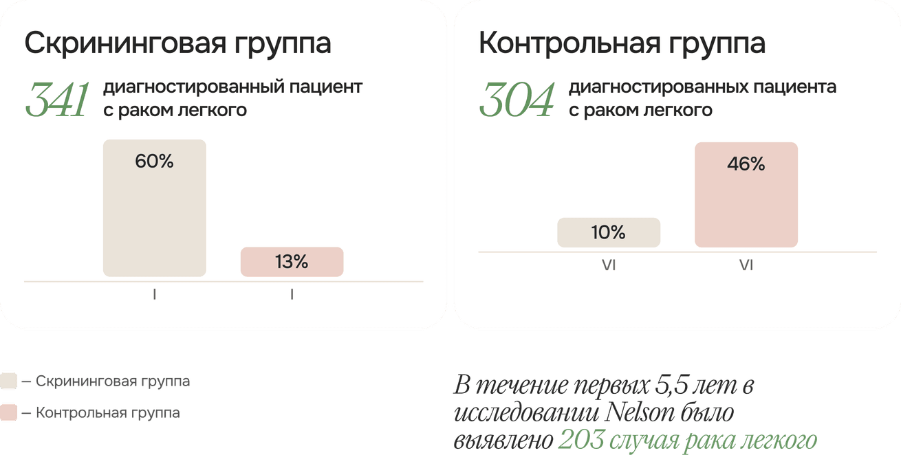 Группы исследования Nelson
